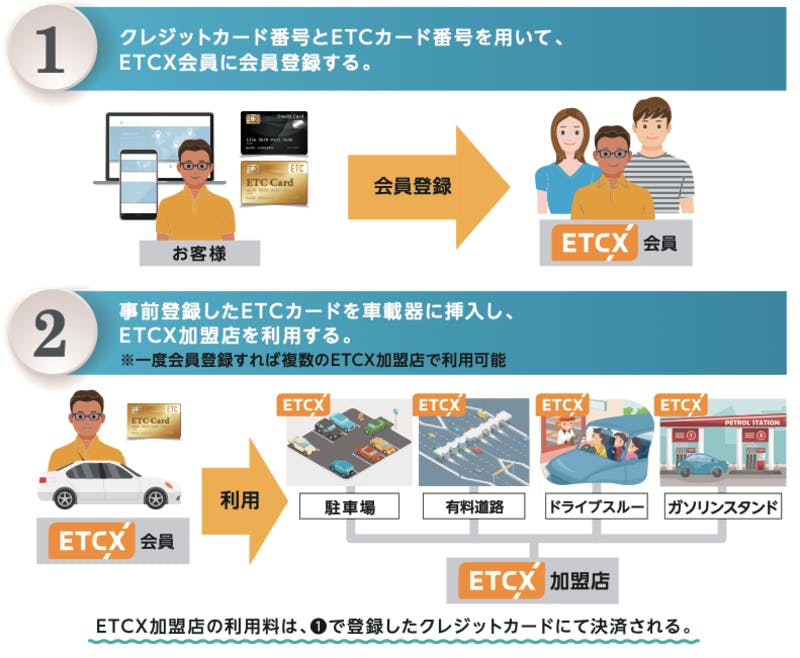 ドライブスルーの支払いがETCで可能に、キャッシュレス決済システム「ETCX」登場