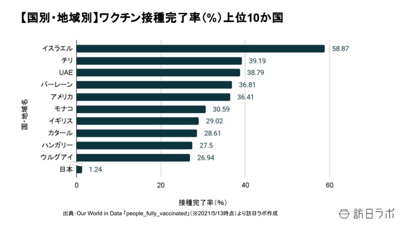 世界のワクチン接種スピード上位5カ国は?米・チリは先月から倍増、日本は「1ポイント」増加