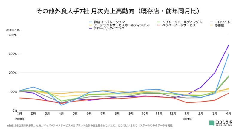 鳥貴族売上 前年948.7%大幅伸長/外食大手30社 月次売上高前年比まとめ【2021年5月版】