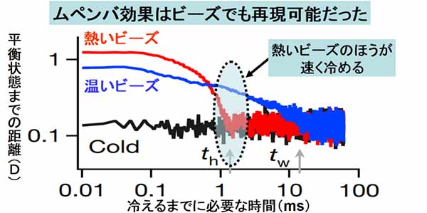 お湯が冷水よりも早く凍る「ムペンバ効果」のナゾが解明される!