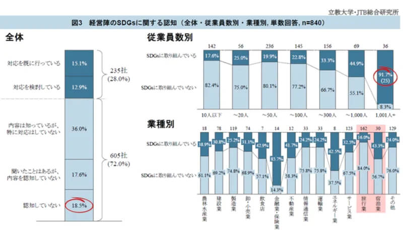 観光産業のSDGsへの取り組み、「20.3%」と全業種で最も低く 人材・財源不足ネックに