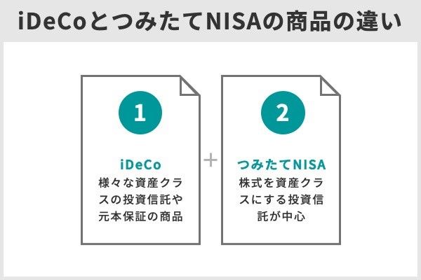 3.iDeCoとつみたてNISAは併用できる!賢い併用方法は?併用すべきでない人は?