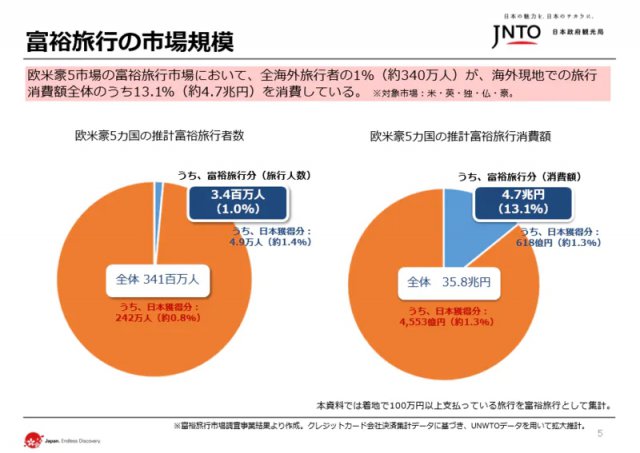2024年に富裕層旅行市場が22兆円に、観光けん引役の彼らが求める日本の旅とは?