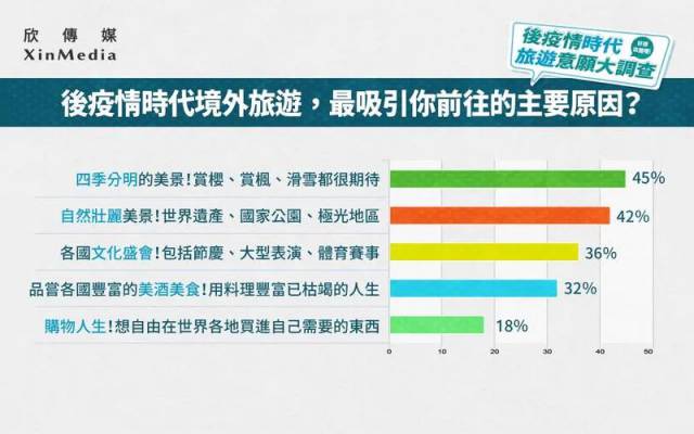 「コロナ後行きたい国」で日本が1位に 台湾人に聞いたワクチン接種後の海外旅行欲、約20%は年内に海外旅行を計画