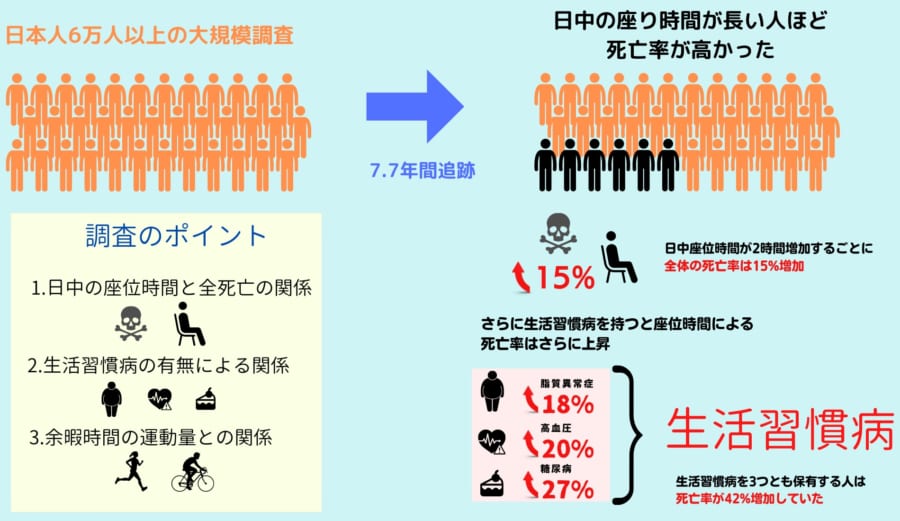 座りがちな生活で増加した死亡率は「運動量を増やしても完全に抑制されない」と判明