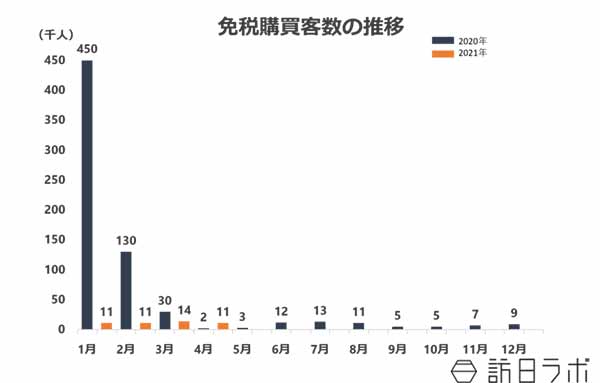 免税総売上、前年比「797.4%」に|購買意欲が高い状態続く【2021年4月】