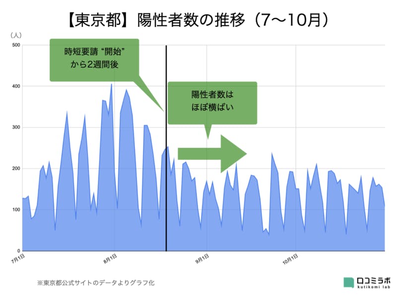 コロナ対策「時短要請」が無意味かもしれない理由:悲鳴あげる飲食店、効果ある対策を