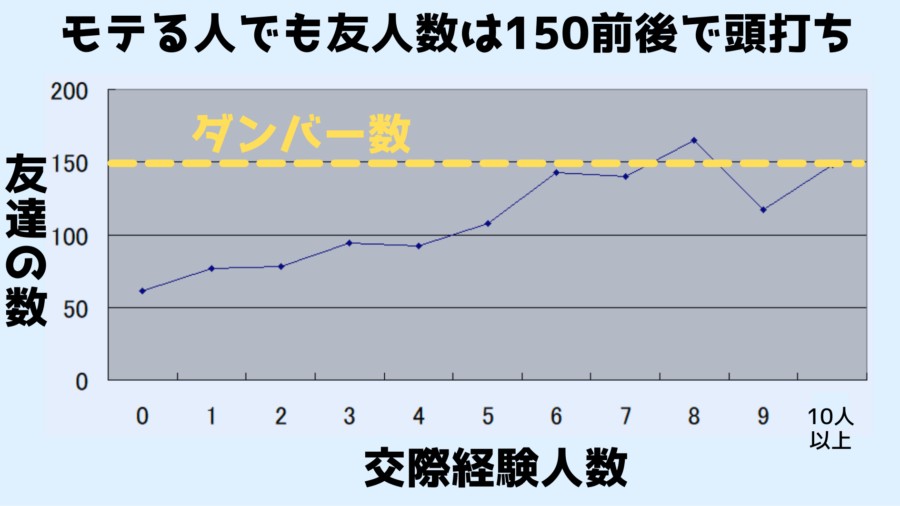 150人以上の友達を持つことができない?「ダンバー数」とは