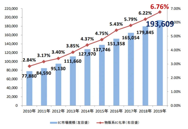 【2021年】EC市場動向・規模は?成長分野は?集客トレンドも解説