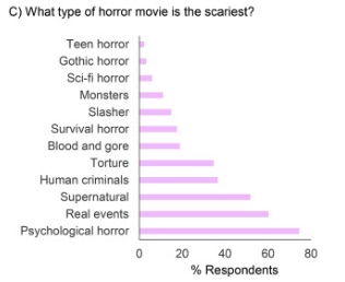 MRIの中でホラー映画を観せた結果、恐怖には2種類あることが判明