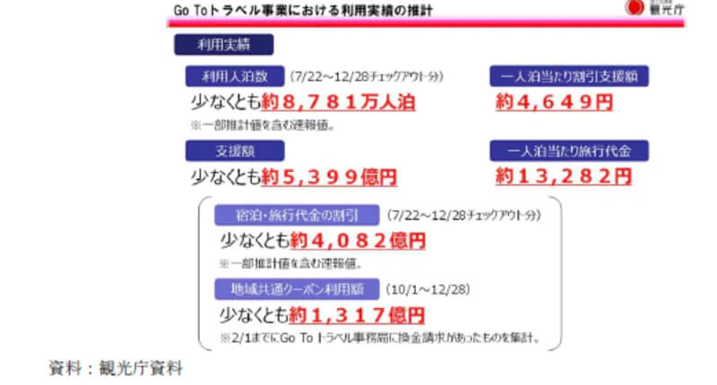 【2021年観光白書徹底解説】2. コロナを受けた各種支援の状況