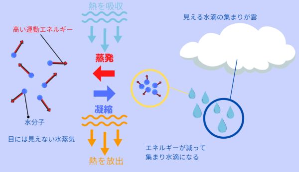 「アフリカで大雨が降ると日本が猛暑になる」と初めて解明される