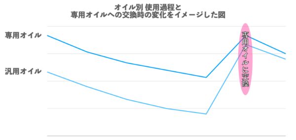 スポスタに最適というエンジンオイルが誕生。自分で交換作業をやってみた!
