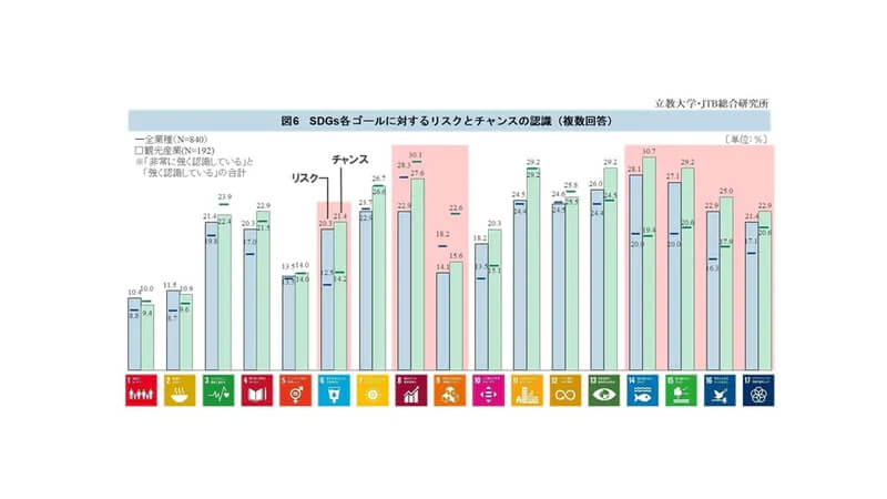 観光産業のSDGsへの取り組み、「20.3%」と全業種で最も低く 人材・財源不足ネックに
