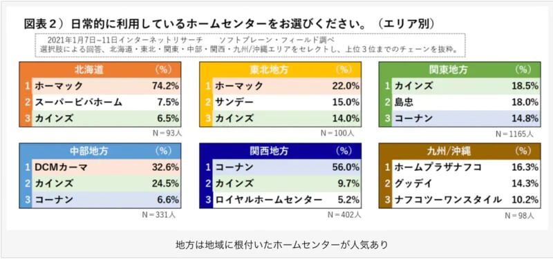 カインズ、店舗内装を意匠登録/コロナ「追い風」に?快進撃続ける3つの理由