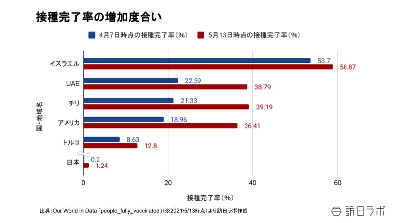 世界のワクチン接種スピード上位5カ国は?米・チリは先月から倍増、日本は「1ポイント」増加