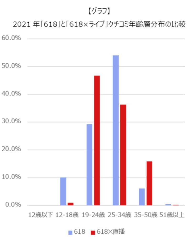 中国EC商戦「618」の消費動向を分析|化粧品は根強い人気、Z世代が主力消費者に