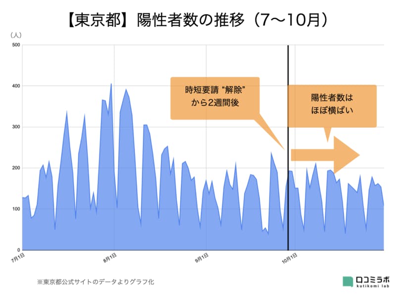 コロナ対策「時短要請」が無意味かもしれない理由:悲鳴あげる飲食店、効果ある対策を