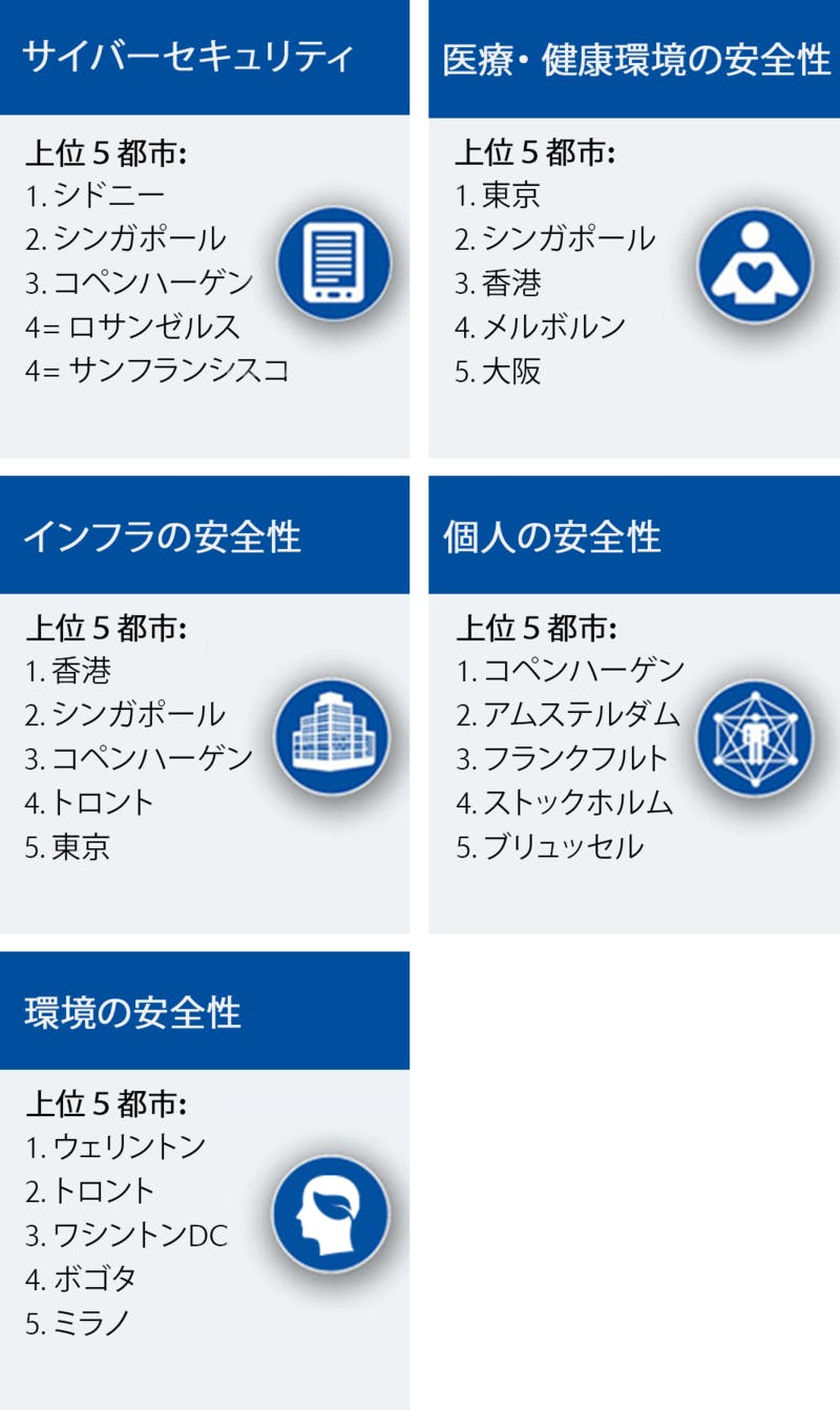 「世界一安全な都市」はコペンハーゲン 東京は4連続の総合首位ならずも「医療・健康環境」で1位