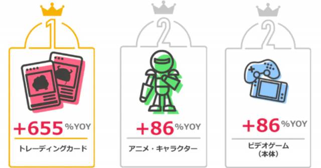 越境ECトレンド4〜6月、ポケモンカード人気で前年同期比655%増に|eBay