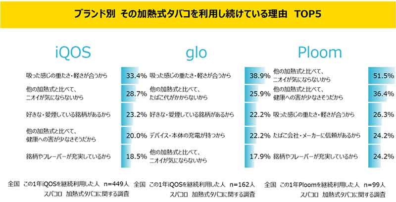 加熱式たばこ「IQOS」や「Ploom」を始めた理由の3位「健康」2位「灰が出ない」1位は?