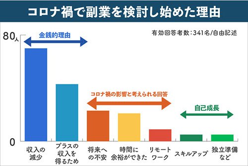 9割以上が始めて良かった? コロナ禍2年目の副業意識調査