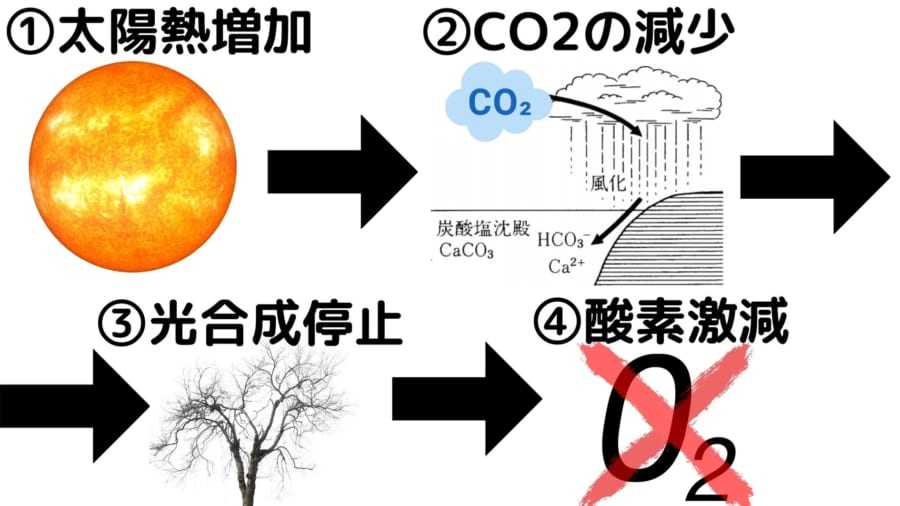地球上の酸素は10億年後に失われ「生命は絶滅する」と判明