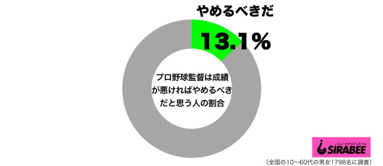 プロ野球監督は成績が悪ければすぐに辞めるべき? 60代男性では2割も