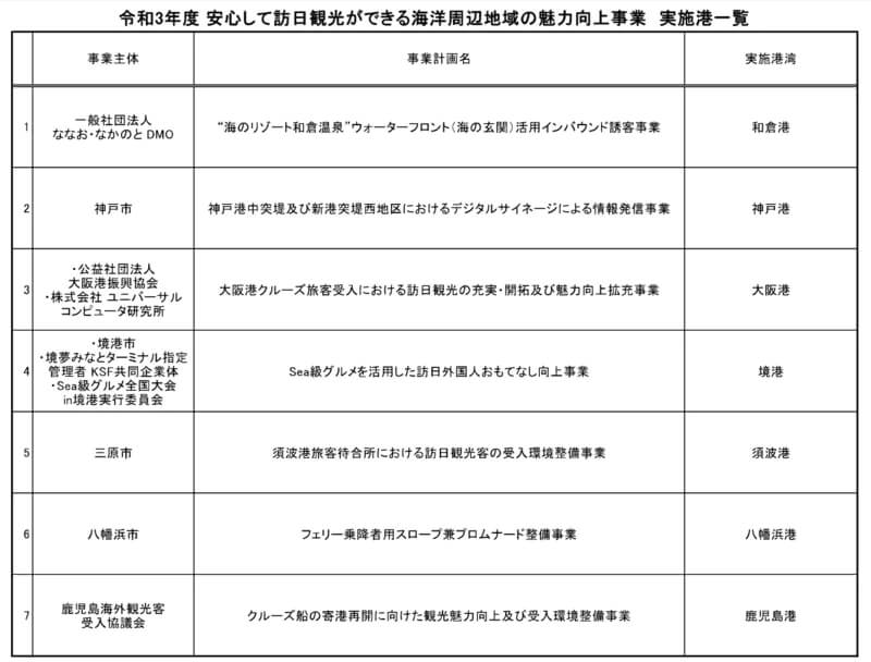 訪日外国人を意識した海洋周辺地域の魅力向上事業2021年度分が決定、国土交通省が選定7事業を発表