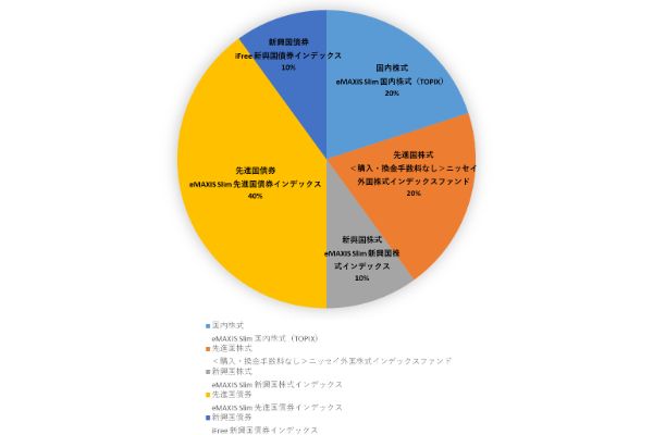 5.SBI証券のiDeCo、プロが選んだプランごとのおすすめ商品はこれ!