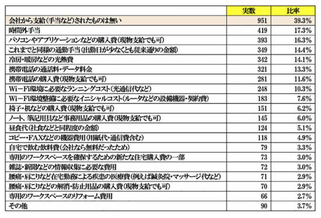 テレワークで会社から支給されているものランキング、3位は通勤手当、2位はパソコンやアプリの購入費、では1位は?