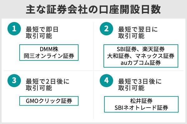 2.ネット証券の口座開設に必要な日数は?対面型との違いも