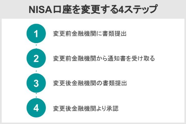 NISA口座を変更する4ステップ