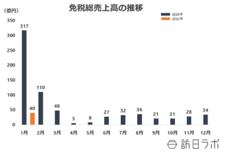 【日本百貨店協会】2021年1月の免税総売上高39.9億円、購買客数は5か月ぶりに1万人を超える