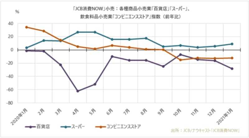フォリフォリ破産・ワールド450店閉店…その中で好調続ける企業とは:小売業界動向まとめ【2021年2月】