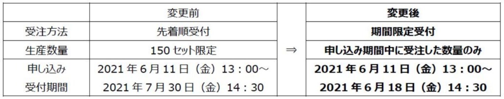 【デイトナ】想定をはるかに上回る反響。創業50周年記念商品の受注方法などを見直し。