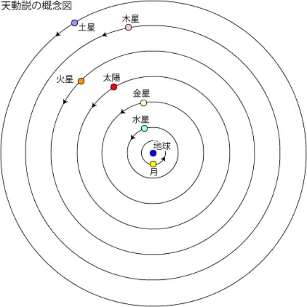 なんで1週間は7日間あるの? 太陽系と関係ありそうだけど並び順めちゃくちゃだよね?