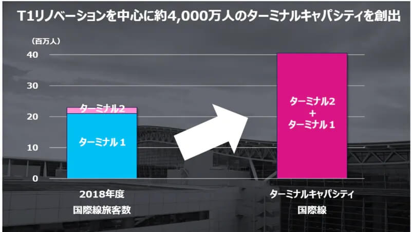 4000万人の旅客受け入れへ 関西空港が大規模リノベーション工事着工、約700億円を投資