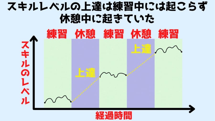練習中ではなく「頻繁な休憩」がスキルを上達させると判明