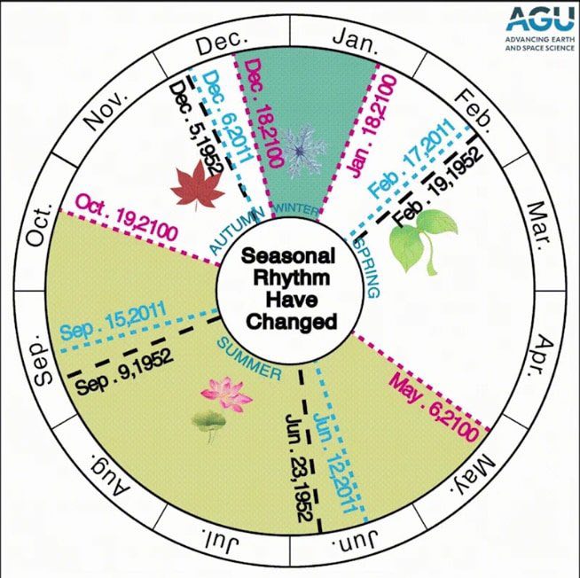 2100年では夏が6か月も続くかもしれない