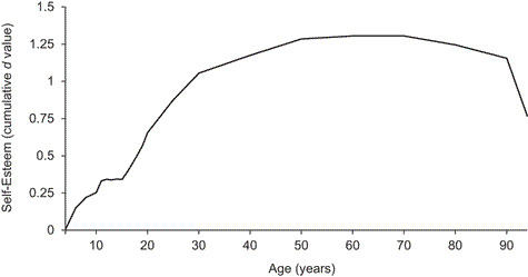 人生で最も自己肯定感が高くなるのは60代? 4歳から94歳までの変遷を研究