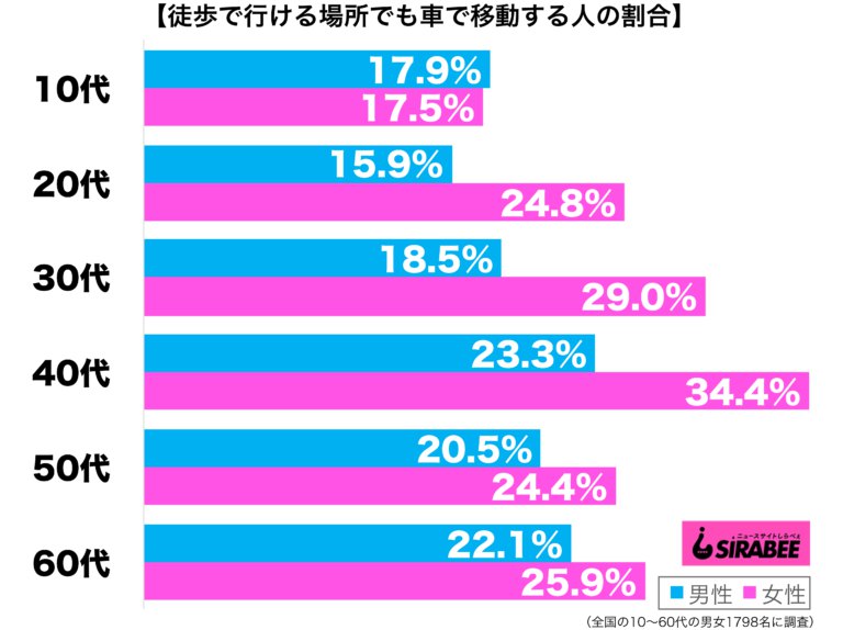 近くのスーパーでさえ… 「徒歩圏内でも車で移動」最も多いのは40代女性