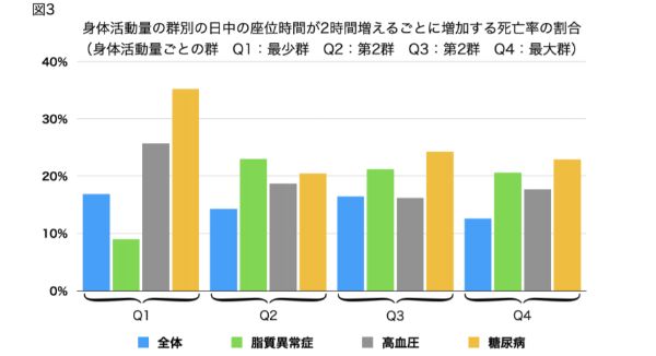 座りがちな生活で増加した死亡率は「運動量を増やしても完全に抑制されない」と判明