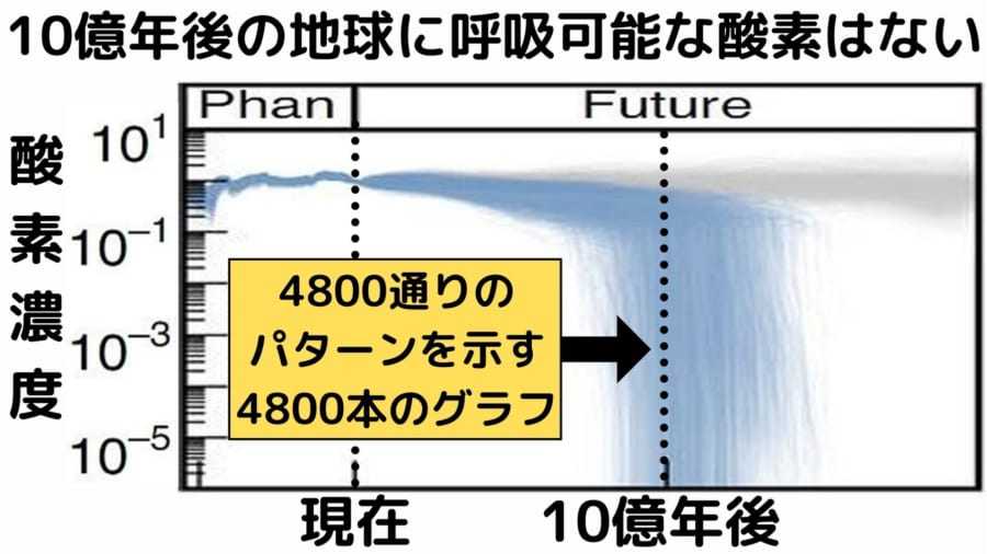 地球上の酸素は10億年後に失われ「生命は絶滅する」と判明