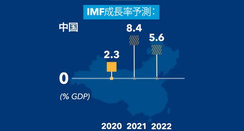中国、2021年の経済成長率は8.4%と予測 1~3月は前年比2桁成長も IMF「世界経済予測」最新版から