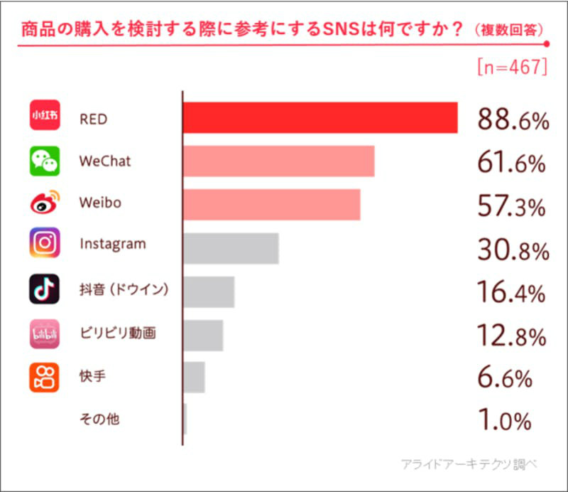 「REDをきっかけに商品を購入、実店舗に行く」人は97% アライドアーキテクツがREDの利用実態を調査