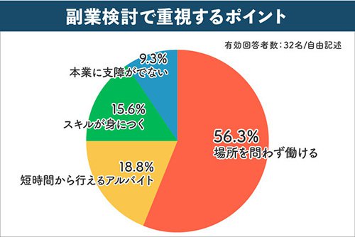 9割以上が始めて良かった? コロナ禍2年目の副業意識調査