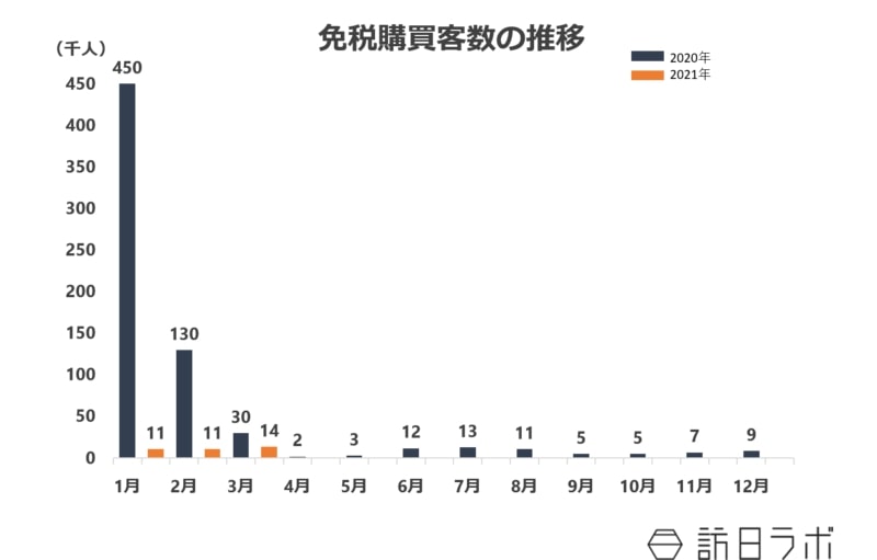 2021年3月の免税総売上、前年同月より17%増加 中国からの購入1位
