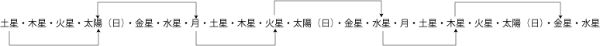 なんで1週間は7日間あるの? 太陽系と関係ありそうだけど並び順めちゃくちゃだよね?