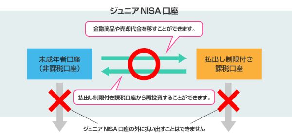 3.ジュニアNISAはいつまで買える?
